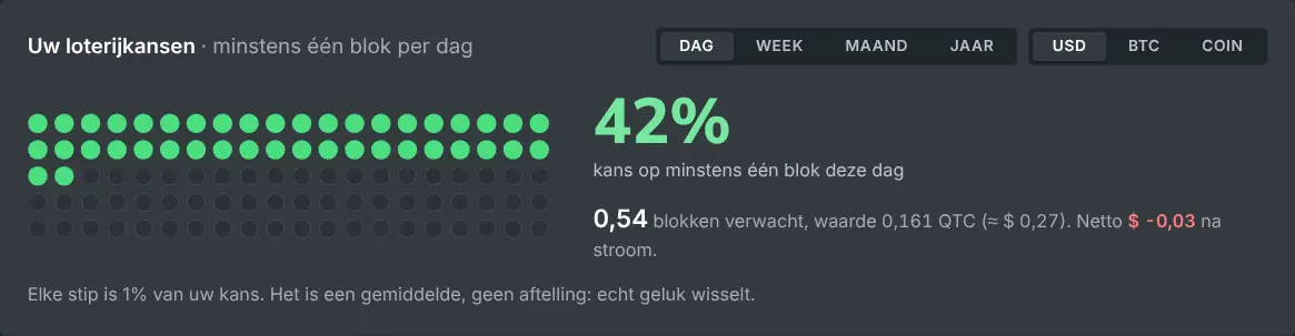 Het kansenoverzicht van de solo-mining-calculator voor een gegeven hashrate