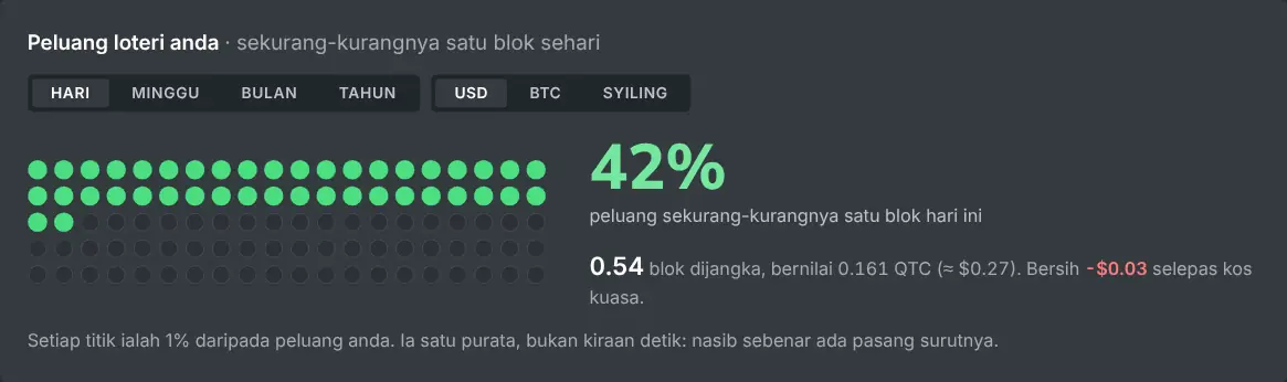 Grid peluang kalkulator perlombongan solo untuk hashrate tertentu