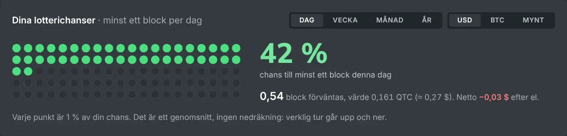Kalkylatorn för solomining med chanserna att hitta ett block under en vald period