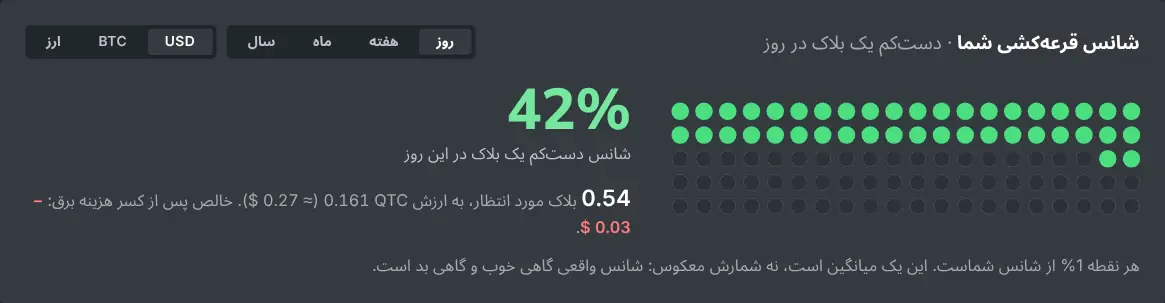 جدول احتمالات ماشین‌حساب استخراج انفرادی برای یک هش‌ریت مشخص